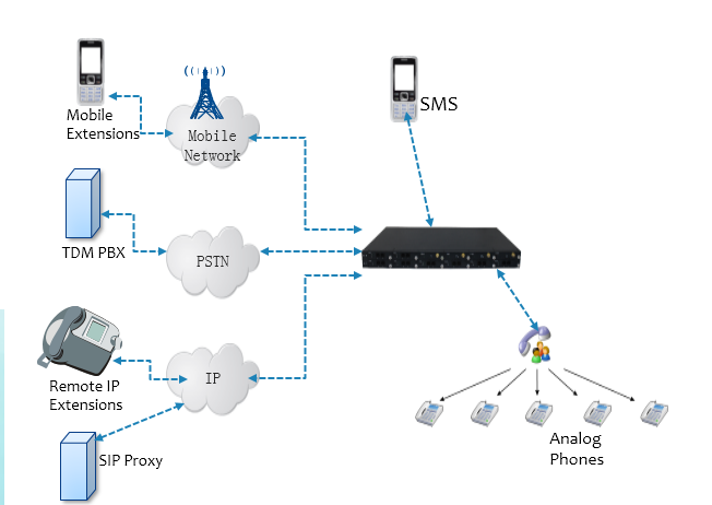 UCBOX (совмещённый шлюз E1+GSM+FXS+FXO в одном корпусе) от Dinstar технические характеристики