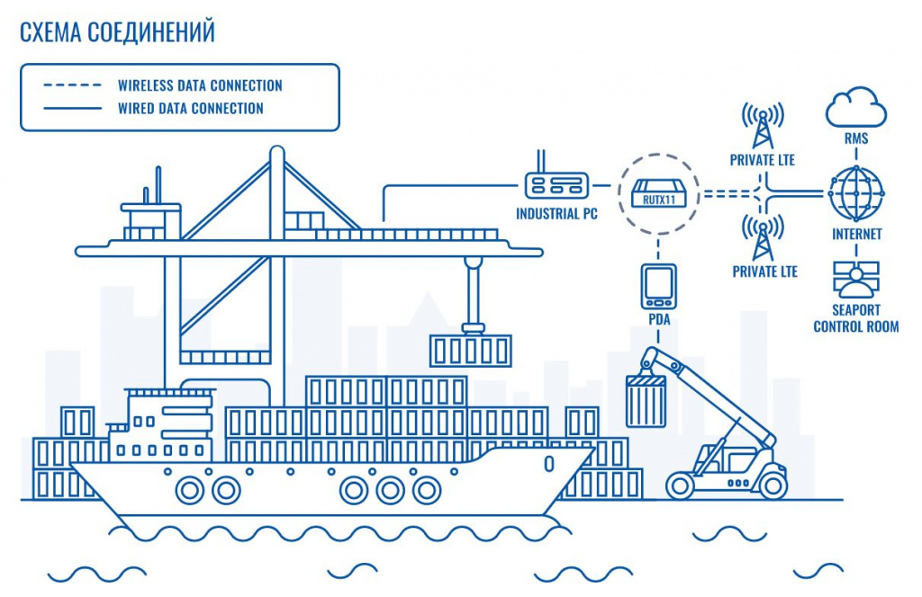 Сетевая инфраструктура в морских портах