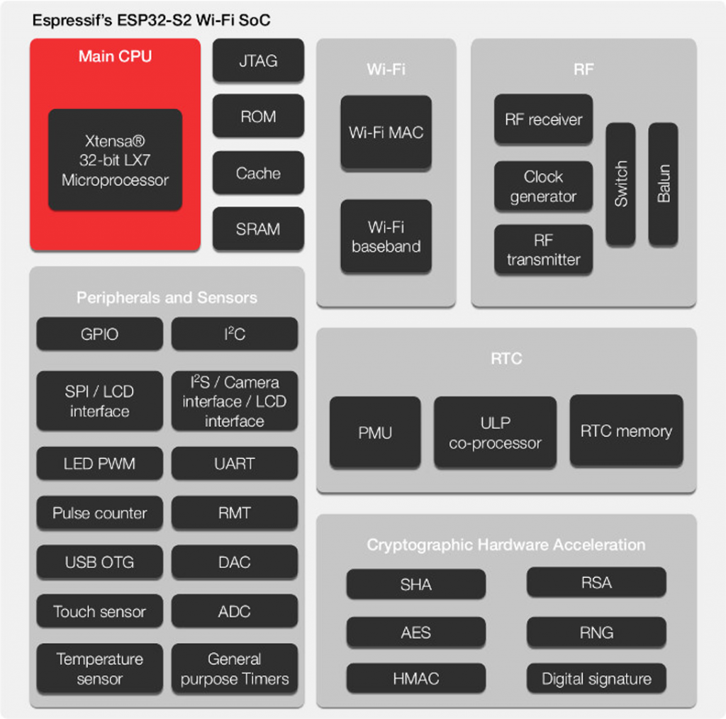 Блок-схема Wi-Fi чипа ESP32-S2