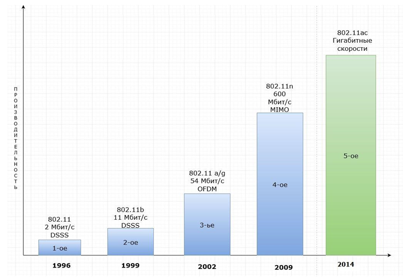 Рисунок 1. История роста скорости передачи данных: а – по сетям Wi-Fi б – по мобильным сетям