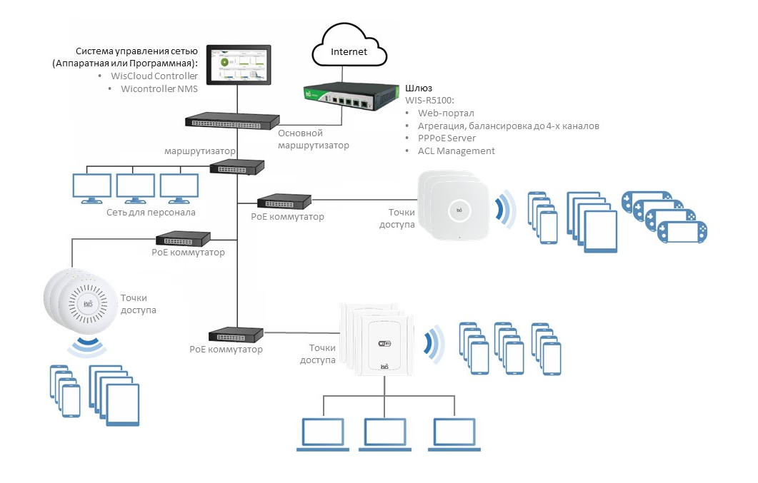 Типовая схема развёртывания Wi-Fi-сети в отелях на базе оборудования Wisnetworks