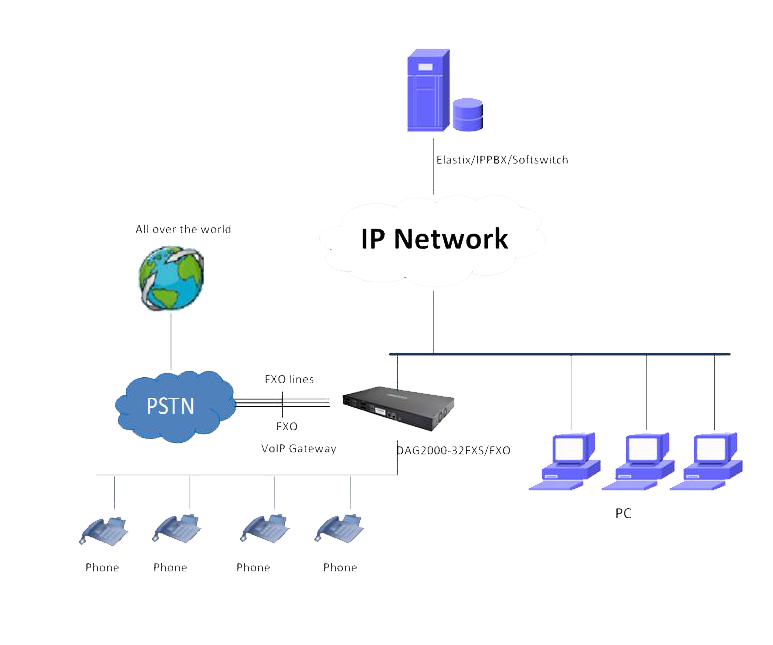 Шлюз ip телефонии. Dinstar dag2000-32s. VOIP шлюз с 32 портами FXS. VOIP - шлюз (2-х портовый). Голосовой шлюз для IP телефонии 24 порта.