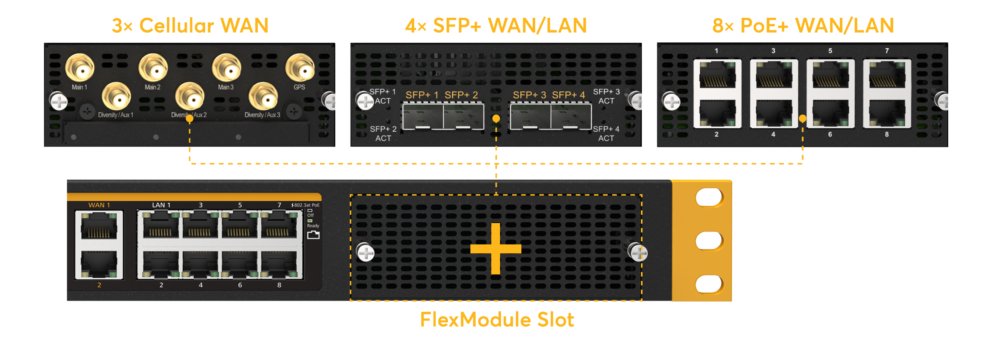 Модули расширения FlexModule для SDX от Peplink купить в ЕвроМобайл