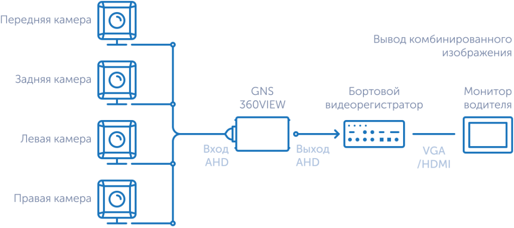 Система кругового обзора GNS-360VIEW