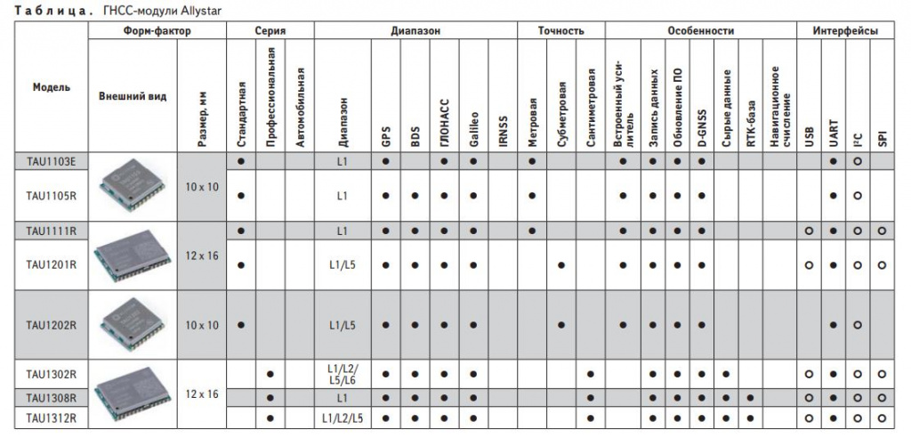 Сравнительная таблица модулей Allystar