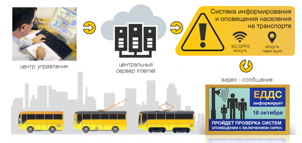 Схема работы системы информирования и оповещения населения на транспорте