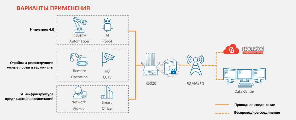 Варианты применения 5G-роутера Robustel R5020