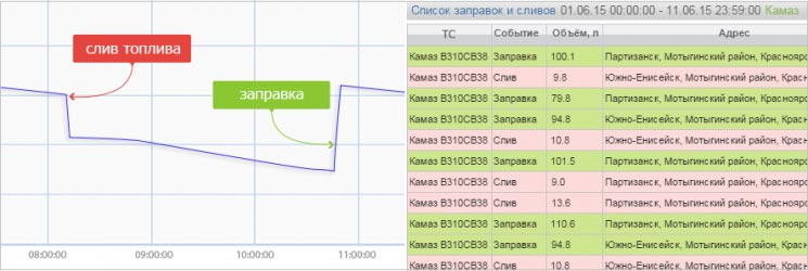 список заправок и сливов топлива