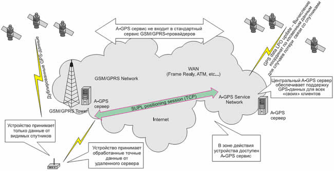 Структурная схема сети с поддержкой A-GPS