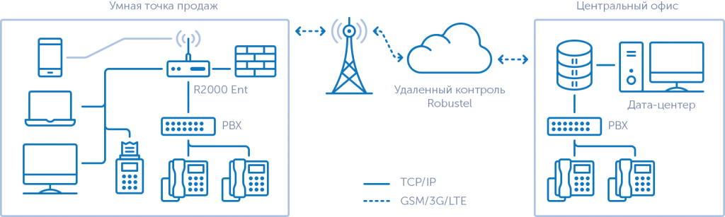 Умная точка продаж на базе роутера Robustel