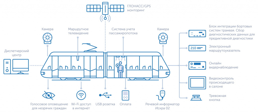 Подключение ИТ-компонентов в умном трамвае