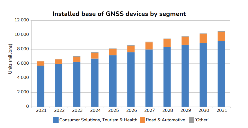 Соотношение сегментов, в которых устанавливаются устройства ГНСС