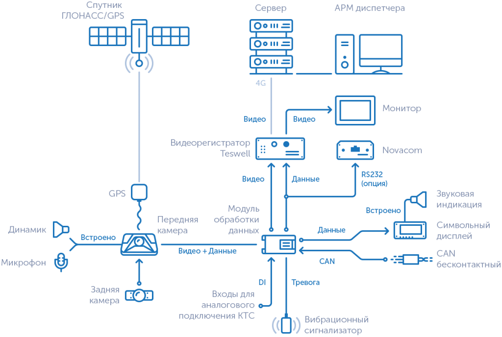 Глонасс карты автобусов. Novacom GNS GLONASS распиновка. GPS сервера для форума.