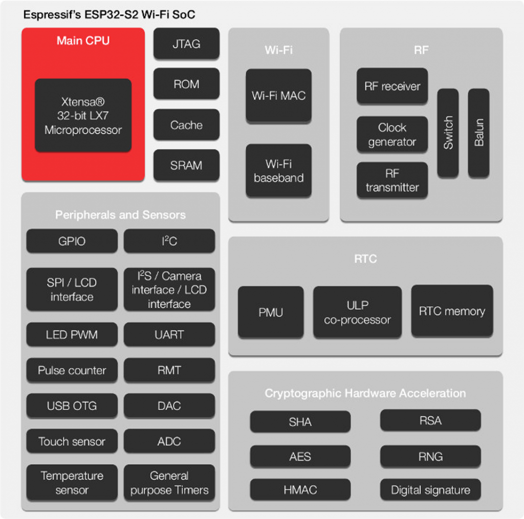 Блок-схема Wi-Fi чипа ESP32-S2 Блок-схема Wi-Fi чипа ESP32-S2