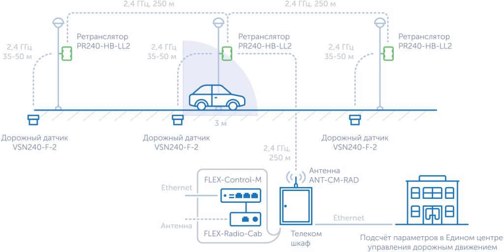 Система определения интенсивности потока транспортных средств Sensys. Вариант передачи данных на сервер с помощью контроллера FLEX-Control-M