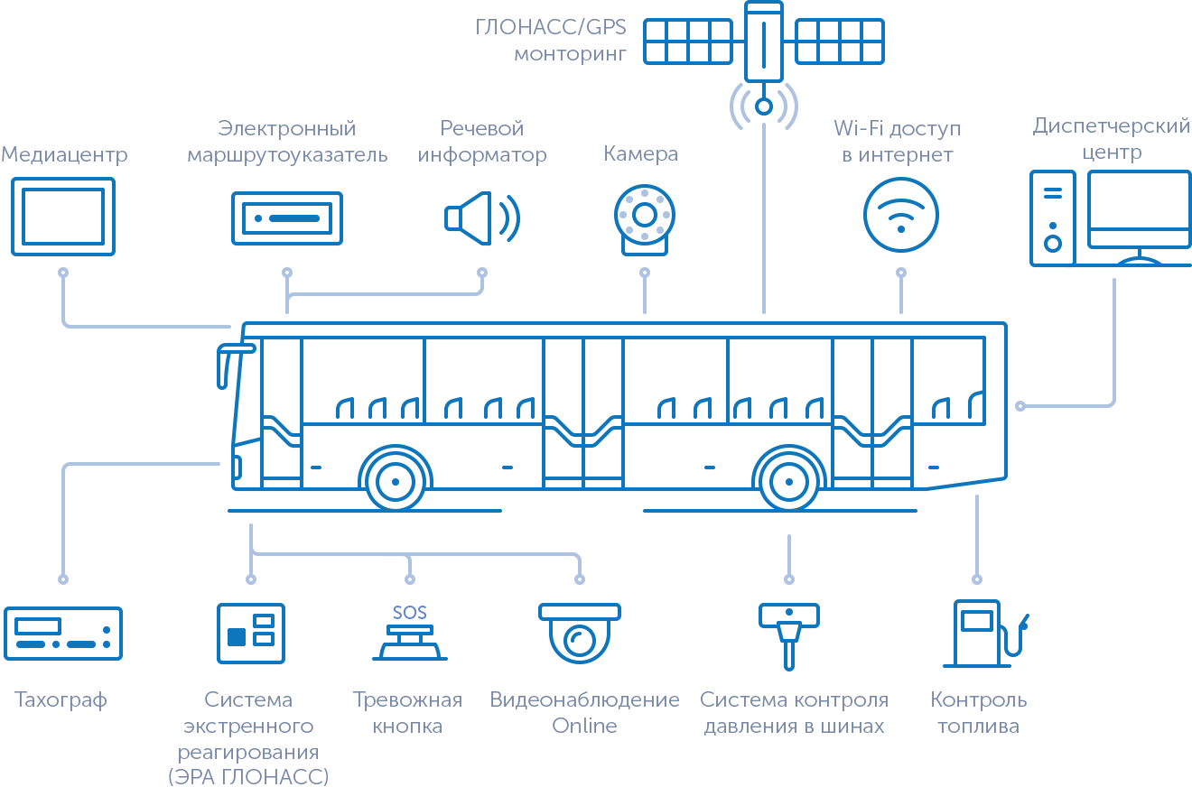 Схема подключения системы мониторинга автомобиля. Схема системы ГЛОНАСС для автомобиля. Схема электрооборудования электробуса. Система ГЛОНАСС схема подключения.