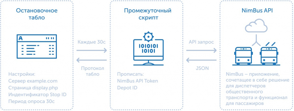 Схема работы с API