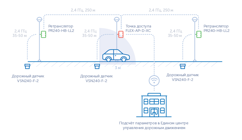 Система определения интенсивности потока транспортных средств