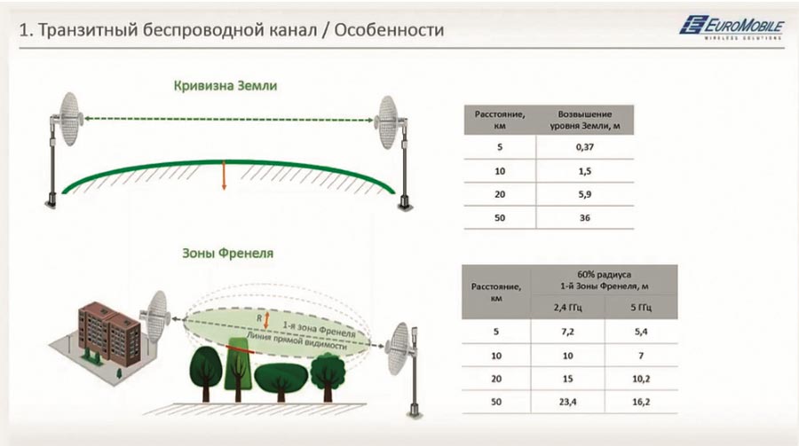 Рис. 4. Особенности проектирования транзитного канала