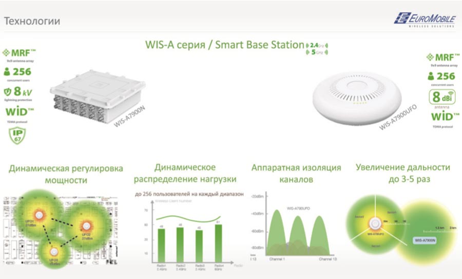 Рис. 1. Способы увеличения пропускной способности каналов Wi-Fi