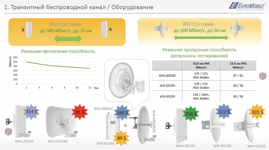 Рис. 3. Оборудование для организации магистральных каналов