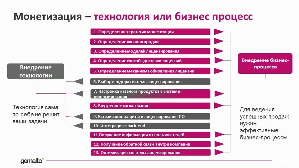 Монетизация - технология или бизнес-процесс?