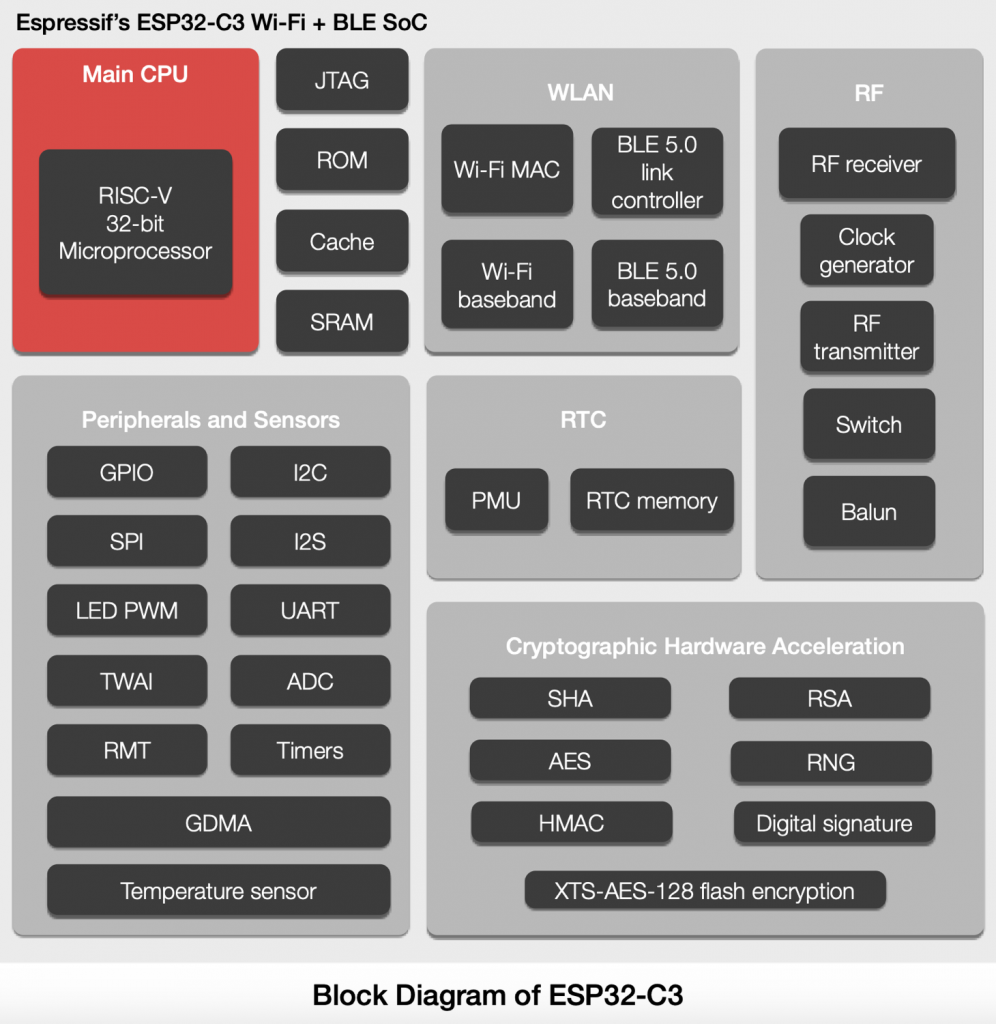 Блок-схема ESP32-C3 Espressif