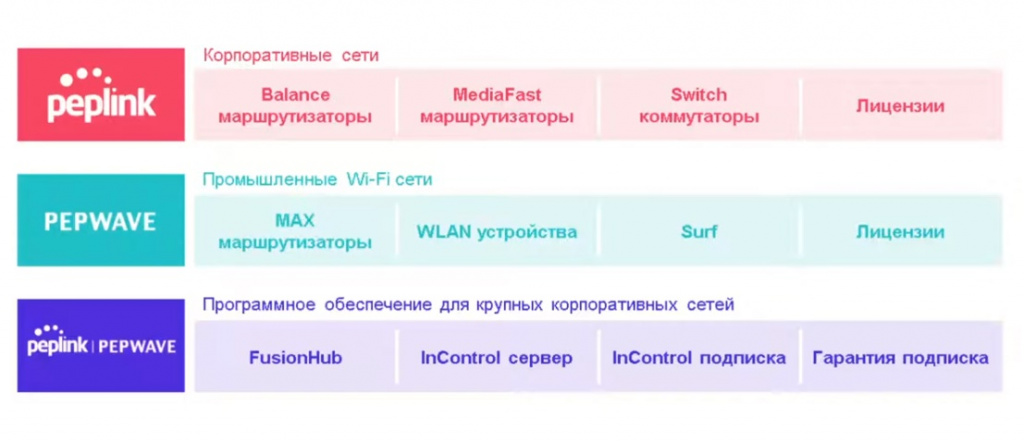 Продуктовая линейка Peplink Продуктовая линейка Peplink