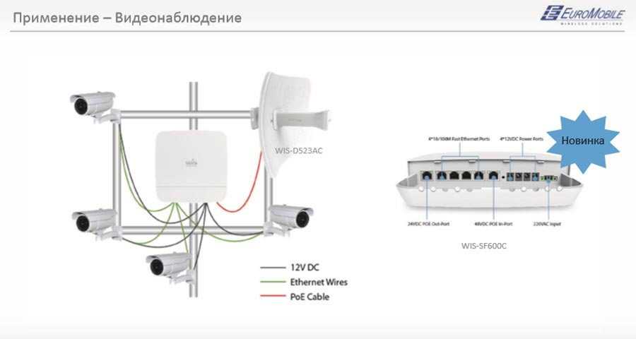 Рис. 14. Подключение камер с использованием WIS-SF600C