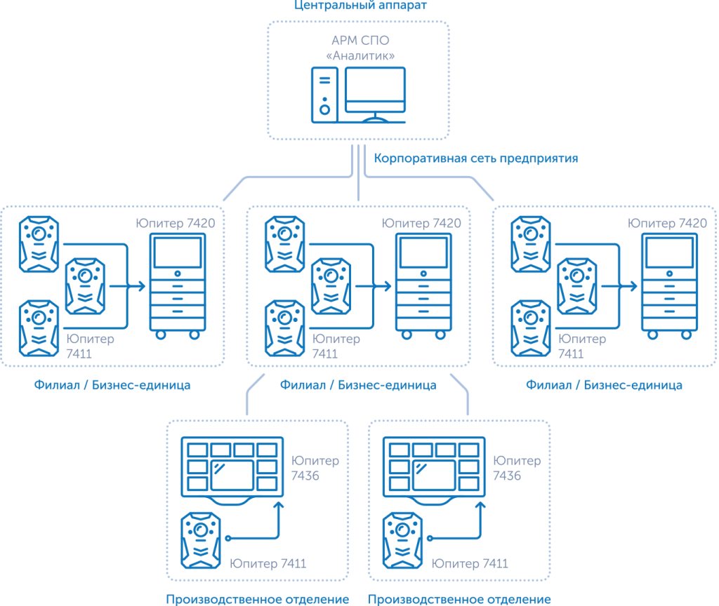 Комплекс видеофиксации «ЮПИТЕР» для корпоративной структуры предприятия