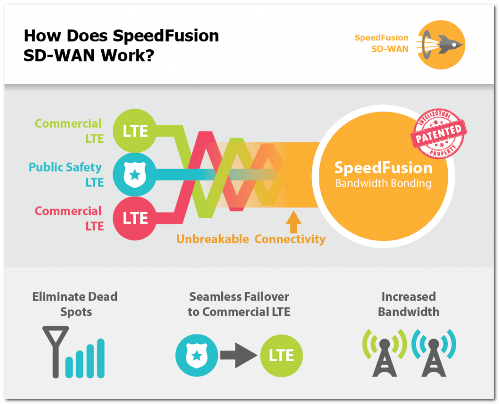 Принцип работы технологии SpeedFusion от Peplink