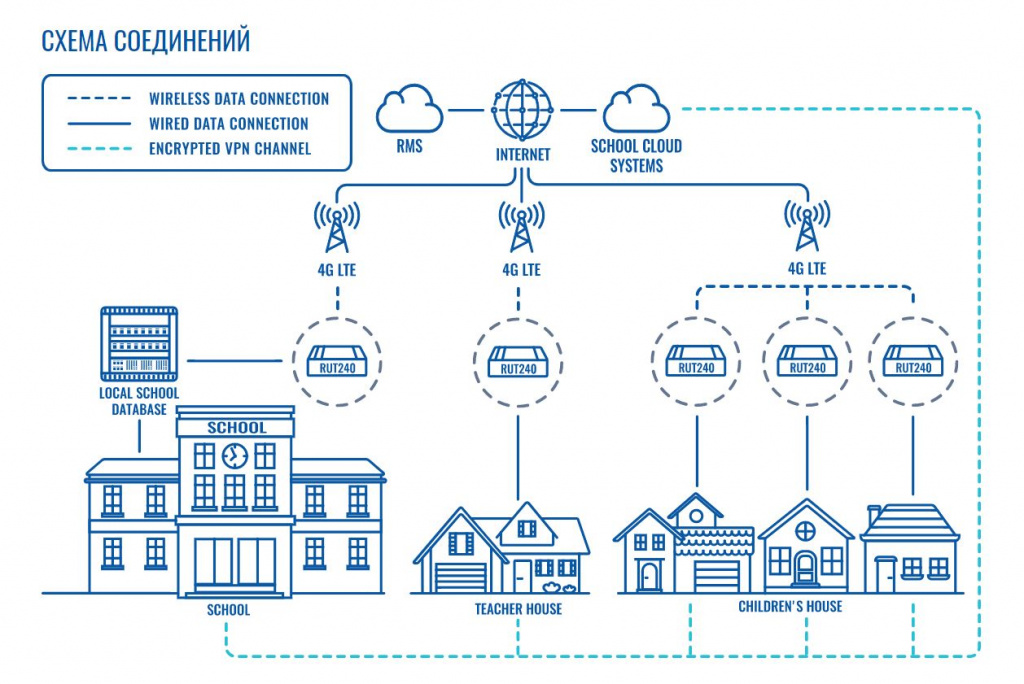 Безопасная связь для дистанционного обучения на базе роутера RUT240