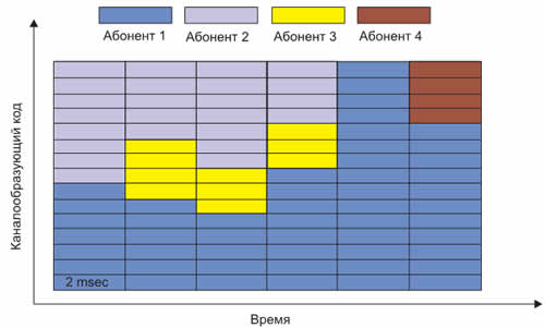 Распределение спектра между абонентами в зависимости от условий приема