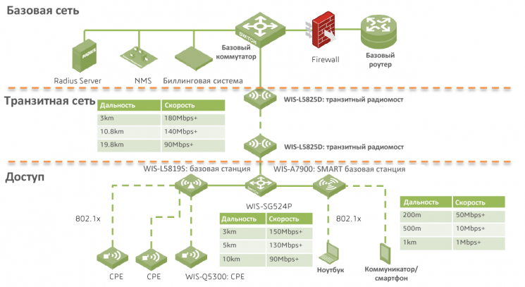 Схема типового решения для WISP на базе оборудования Wisnetworks