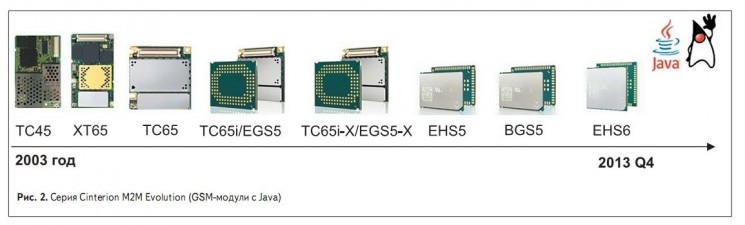 БТ 3 2013 Java модули Cinterion_JAVA_evolution