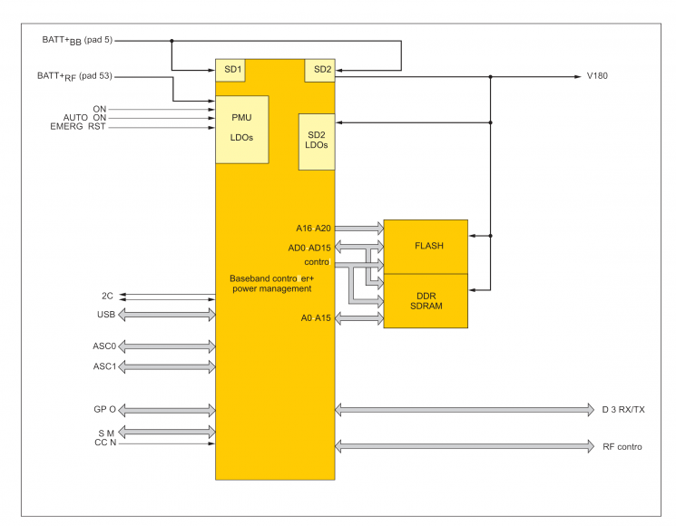 Рисунок 8. Структурная схема baseband-блока модуля EHS5