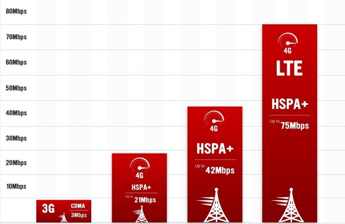 Рисунок 1. История роста скорости передачи данных: а – по сетям, Wi-Fi б – по мобильным сетям