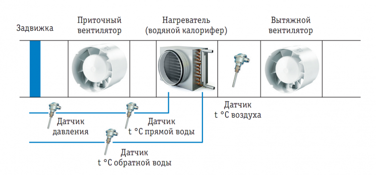 Рисунок 1. Общая схема автоматизированной системы вентиляции
