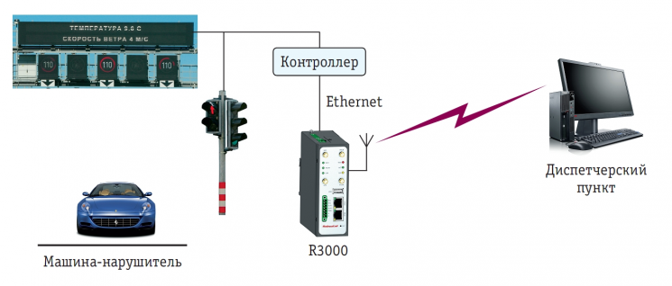 Схема работы системы контроля проезда на красный сигнал светофора с применением роутера Robustel R3000