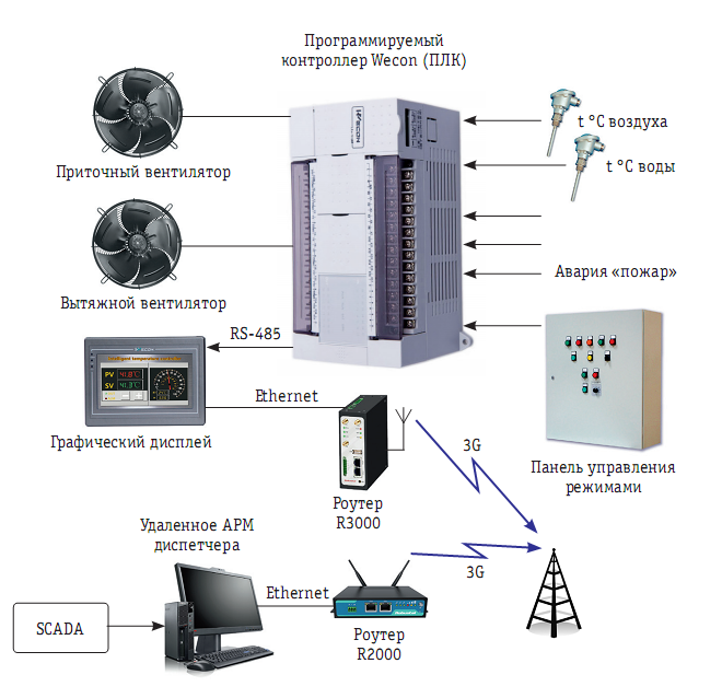 Рисунок 2. Коммутация АСУВ с помощью программируемого контроллера Wecon серии LX3v и HMI LEVI777