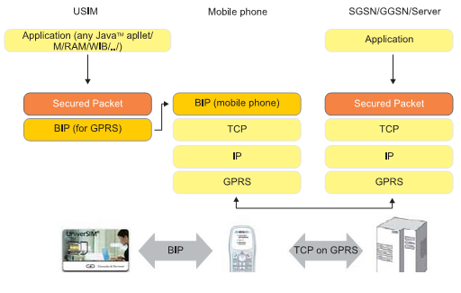 Рисунок 7. Структурная схема работы протокола BIP