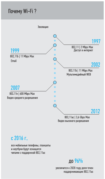 Рисунок 1. Рост пропускной способности Wi-Fi