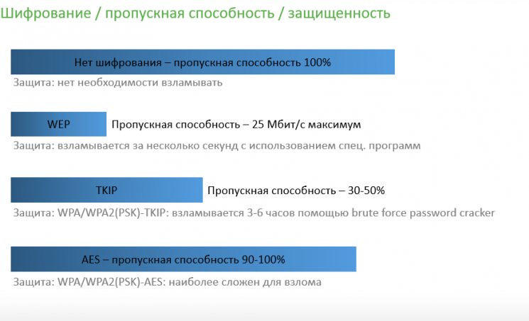 Рисунок 4. Сравнение быстродействия различных способов шифрования обмена Рисунок 4. Сравнение быстродействия различных способов шифрования обмена
