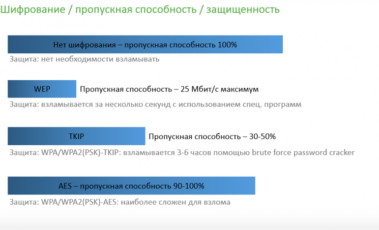 Рисунок 4. Сравнение быстродействия различных способов шифрования обмена