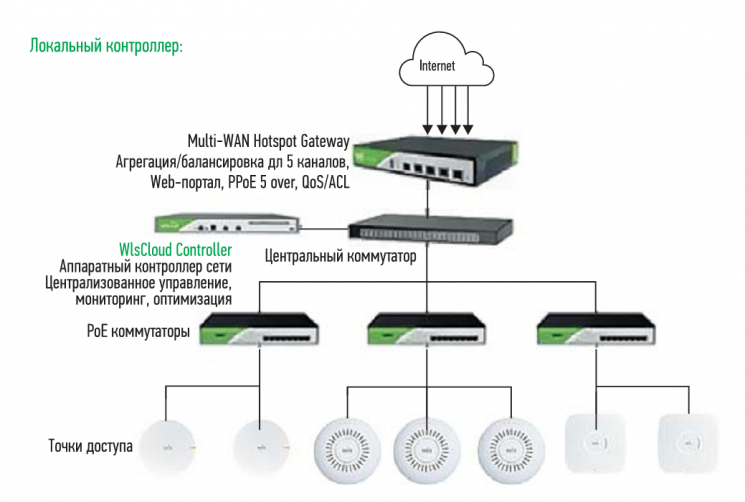 Рисунок 5. Пример организации сети с централизованным управлением и аппаратным контроллером