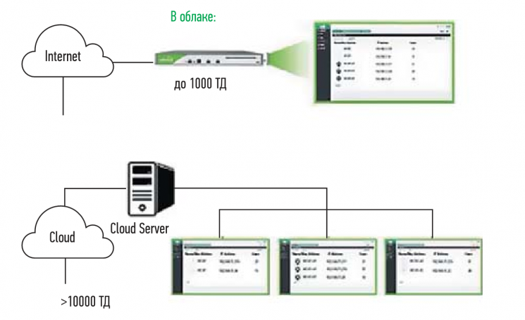 Рисунок 5б. Пример организации сети с централизованным управлением и аппаратным контроллером