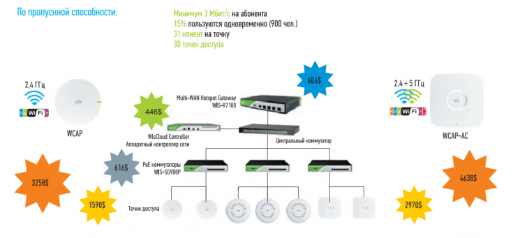 Рисунок 6. Общая стоимость оборудования на примере Wisnetworks