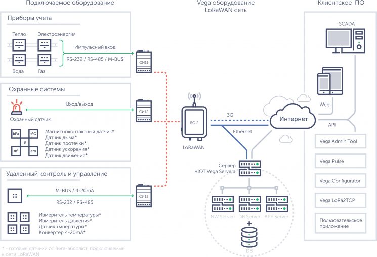 Рисунок 1. Общая схема сети LoRaWAN, построенной на оборудовании ВЕГА Рисунок 1. Общая схема сети LoRaWAN, построенной на оборудовании ВЕГА