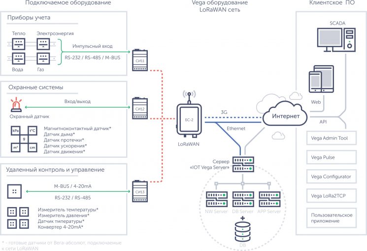 Рисунок 1. Общая схема сети LoRaWAN, построенной на оборудовании ВЕГА