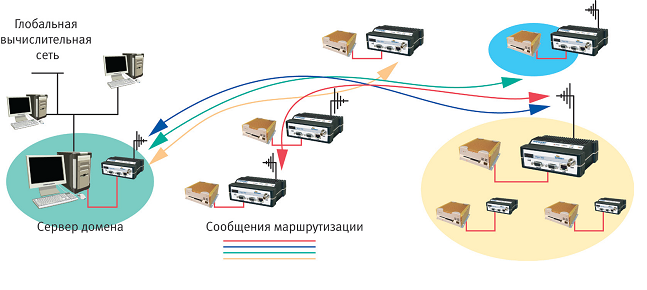 Вариант построения технологической радиосети на оборудовании Viper-SC 400